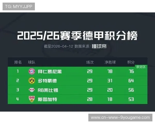 德甲夺冠热门诞生：9场7胜狂揽22分排名第二，德甲连续不胜纪录